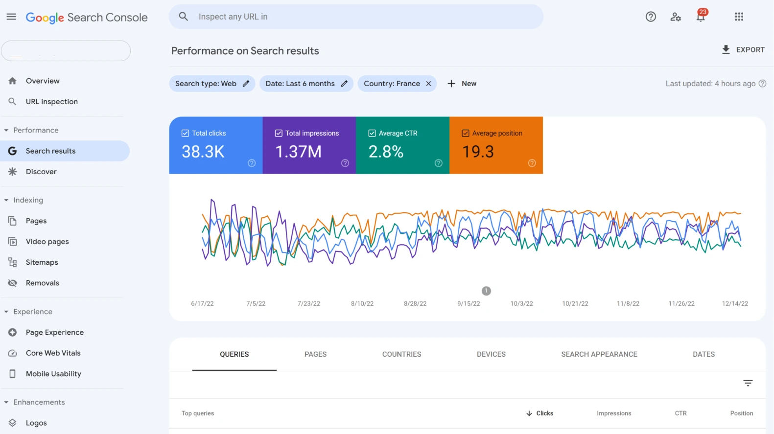 Google Search Console performance: 38.3K organic clicks over 6 months